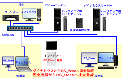 ダイナミクスとRS_Bａｓｅ構成イメージ