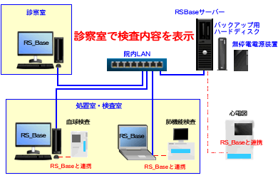 医療機器とRS_Bａｓｅ連携構成イメージ図